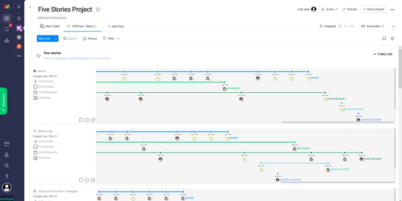 Branch activity view showing commits and contributors