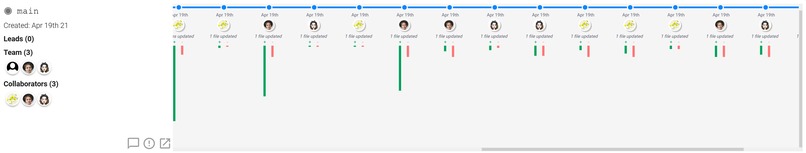 Branch history graph showing line additions and deletions for each commit